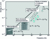 Figure 24 - Evolution of the vibratory characteristics of micro- and nanodevices according to their size and mass [53].