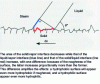 Figure 8 - Contact line advancement during crushing of a drop on a rough solid