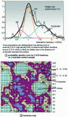 Figure 11 - Probability density curve for C-S-H hardness obtained by nanoindentation and corresponding hardness map (after [29])