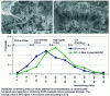 Figure 18 - Influence of carbon nanotubes on the distribution of Young's modulus values obtained by nanoindentation on two cement pastes