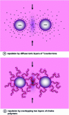 Figure 21 - Mechanisms for generating osmotic pressure between two grains