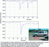 Figure 24 - Response of a piezoresistive nanocomposite concrete to the passage of two vehicles