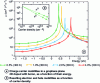 Figure 12 - Charge carrier mobility in a 2D graphene plane doped with boron, as a function of energy