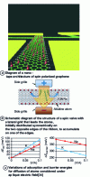 Figure 14 - Schematic of a graphene nanoribbon architecture and spin valve structure