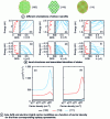 Figure 7 - Orientations of silicon nanowires with their band structures and associated densities of states