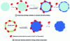 Figure 2 - Schematic diagram of molecular printing on the surface of spherical particles