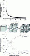 Figure 2 - (Top) Effect of the size of a spherical particle on its surface-to-volume ratio. (Bottom) Fraction of cubes accessible on the surface as the size of the elementary cube decreases during the cutting of each cube as illustrated above the graph.
