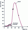 Figure 3 - Combustion rate of an AP and Al particles mixture for different metal percentages