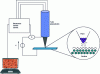 Figure 1 - Tunneling microscope (STM) operating principle