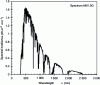 Figure 4 - Solar spectrum AM1.5G