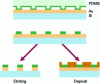 Figure 4 - Principle of etching or deposition of additional layer(s)