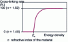 Figure 13 - Photochemical response of radical light-curing formulation: crosslinking rate as a function of incident energy density