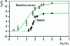 Figure 5 - Current amplitude as a function of H2 concentration for the same sensors as Fig. 