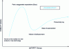 Figure 1 - The Gartner Hype Cycle