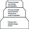 Figure 19 - Process design hierarchies