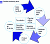 Figure 5 - Life cycle of nanomaterials in the building/road industry