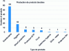 Figure 6 - Number of nano-biocidal products in Europe at the end of 2017 (according to the Danish Ecological Council and the Danish Consumer Council)