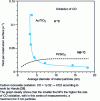 Figure 12 - Catalytic activity of gold nanoparticles as a function of particle size [28].
