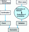 Figure 10 - Method validation process