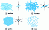 Figure 1 - Schematic view of some divided materials