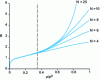 Figure 10 - Adsorption isotherms calculated from the BET equation for different values of the number N of adsorbed layers (for C = 100)