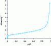 Figure 13 - Nitrogen adsorption isotherm on Vulcan, at 77 K