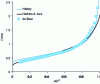 Figure 17 - Multimolecular layer thickness as a function of relative equilibrium pressure, using data from De Boer and the equations of Halsey and Harkins and Jura