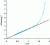 Figure 18 - Transformed "t" curve obtained with the Harkins and Jura equation from the adsorption isotherm of N2 on Vulcan