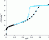 Figure 19 - Adsorption isotherm for N2 on Vycor mesoporous glass