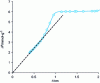 Figure 20 - Transformed "t" curve obtained from the adsorption isotherm of N2 on Vycor mesoporous glass.