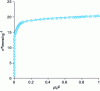 Figure 21 - Adsorption isotherm for N2 at 77 K on microporous carbon