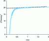 Figure 22 - Transformed "t" curve obtained with the Harkins and Jura equation from the adsorption isotherm of N2 at 77 K on microporous charcoal.