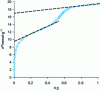 Figure 25 - Transformed α curveS for the adsorption of N2 at 77 K on a microporous charcoal taking Vulcan as reference.