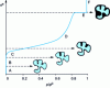 Figure 6 - Composite physical adsorption isotherm (type I + type IV)