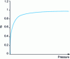 Figure 7 - Langmuir adsorption isotherm