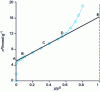 Figure 8 - Adsorption of N2 at 77 K on iron oxide deposited on alumina. [10]