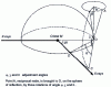 Figure 1 - Ewald sphere: setting a crystalline plane