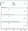 Figure 7 - Rapid recording of the diffractogram of a quartz sample