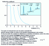 Figure 3 - Reflectivity curve for liquid glycerol obtained at 0.154 nm using the apparatus shown in figure. 