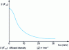 Figure 10 - Theoretical elastic quassi spectrum