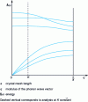 Figure 8 - Dispersion curves