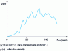 Figure 9 - Vibration spectrum