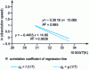 Figure 9 - Van't Hoff diagram of the A and B forms of the M molecule