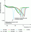 Figure 13 - Evolution of methane hydrate dissociation peak with pressure (source Setaram)