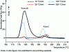 Figure 21 - Demonstration of carbomazepine crystallization by high-speed DSC (source: Perkin Elmer, HyperDSC®)