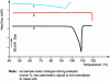 Figure 27 - Influence of crucible closure on water boiling (after Mettler)