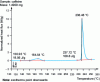 Figure 29 - Phase transition and fusion of caffeine at a pressure of 1 bar (source: Matériaux et Santé laboratory, University of Paris 11).