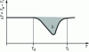 Figure 3 - Representation of Te – Tr as a function of T