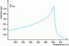 Figure 30 - Second-order transition ...