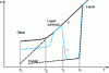 Figure 39 - Highlighting the presence or absence of cold crystallization